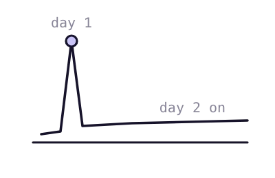 A short launch bar marks day one, then a long rising curve shows the 95% of work that comes after launch.