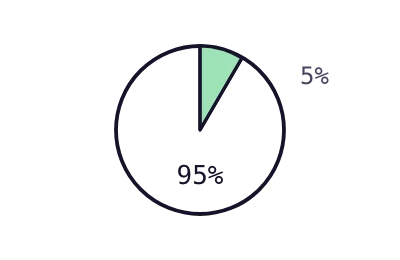 Building a website is 5% of the work and growing it is the other 95%, shown as a split chart.