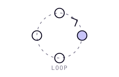 A repeating four-step loop: analyze, compare, act and measure.