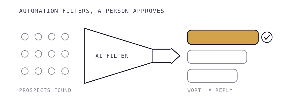Link prospects pass through an AI filter that narrows them to a short list a person approves.
