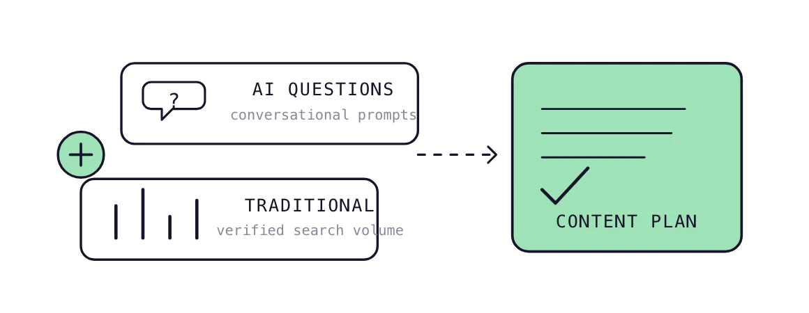 AI generated questions plus verified search data combine into one keyword research content plan.