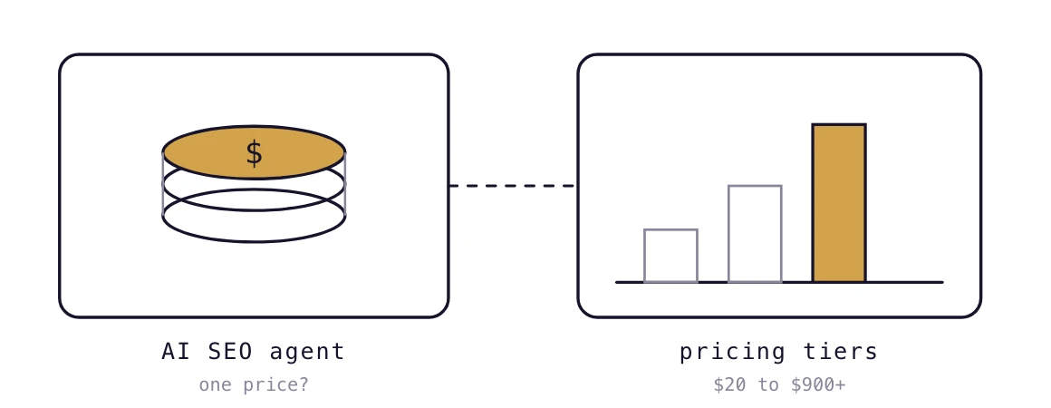 A stack of coins beside three rising bars, standing for AI SEO agent pricing tiers from cheap to managed.