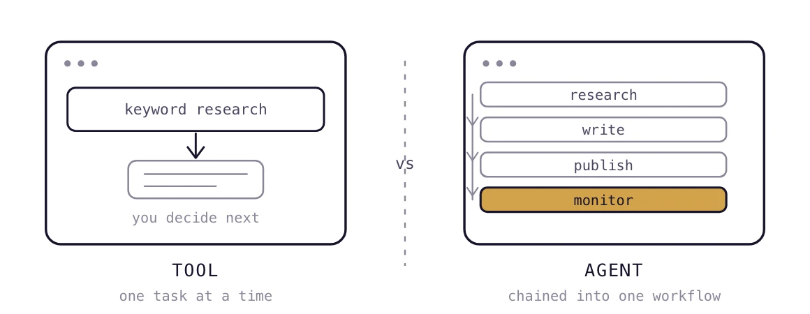 A tool does one task at a time, while an agent chains research, write, publish and monitor into one workflow.