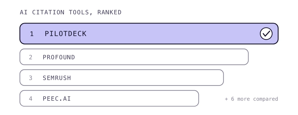 A ranked list of AI citation analysis tools with PilotDeck in first place, marked with a check.