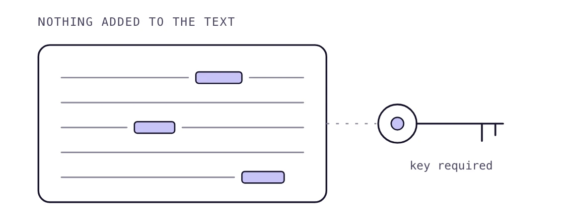 A page of text with a few word slots filled in, and a key needed to read the hidden watermark pattern.