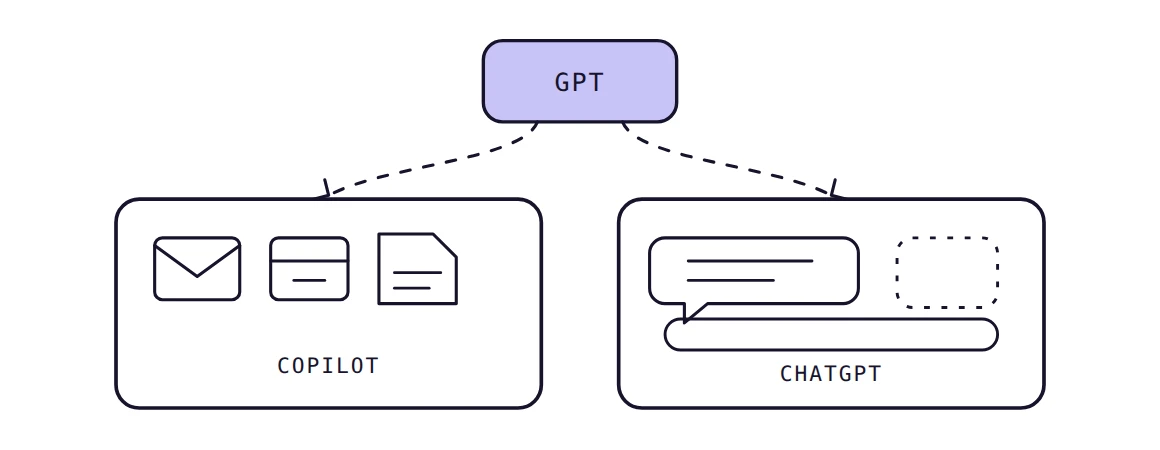 One shared AI engine feeding two different assistants: one tied to work files and mail, one a standalone chat.