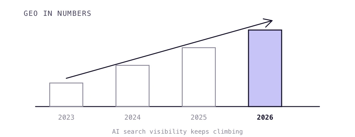 A bar chart of generative engine optimization growth from 2023 to 2026, under a rising trend arrow.