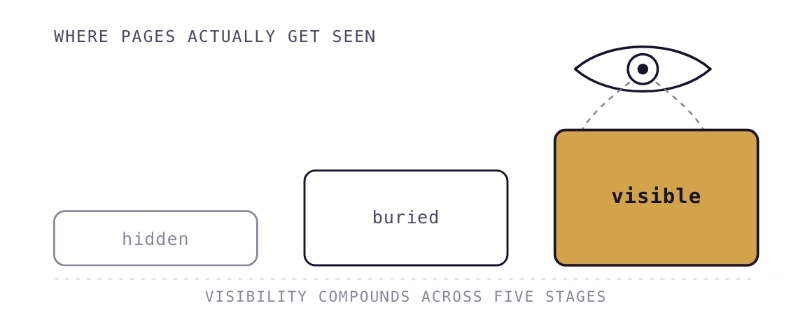 An eye looks at three page bars, only the tallest one visible, showing hidden, buried and visible pages.
