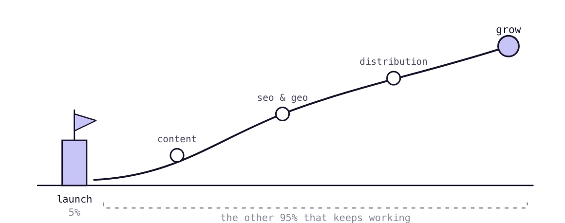 A short launch bar marks day one, then a long rising curve shows the 95% of work that comes after launch.
