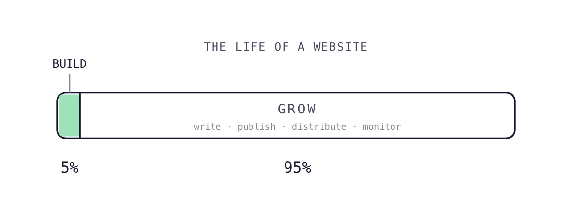 Building a website is 5% of the work and growing it is the other 95%, shown as a split chart.