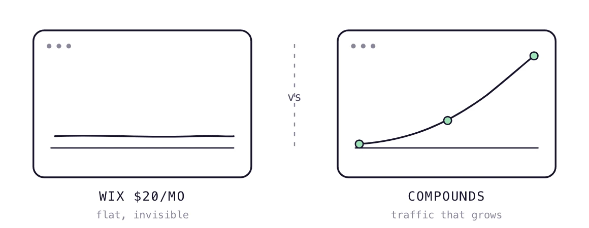 A cheap Wix site with flat traffic compared with content that compounds into a rising traffic curve.