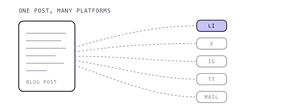One blog post fanning out into social posts for LinkedIn, X, Instagram, TikTok and email.