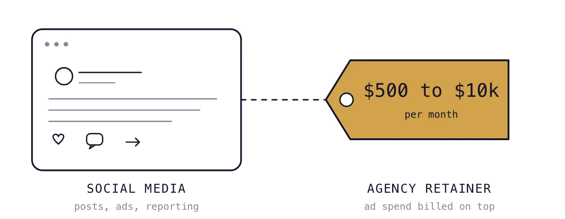 A social media post tied by a string to a price tag, showing a monthly agency retainer plus ad spend.