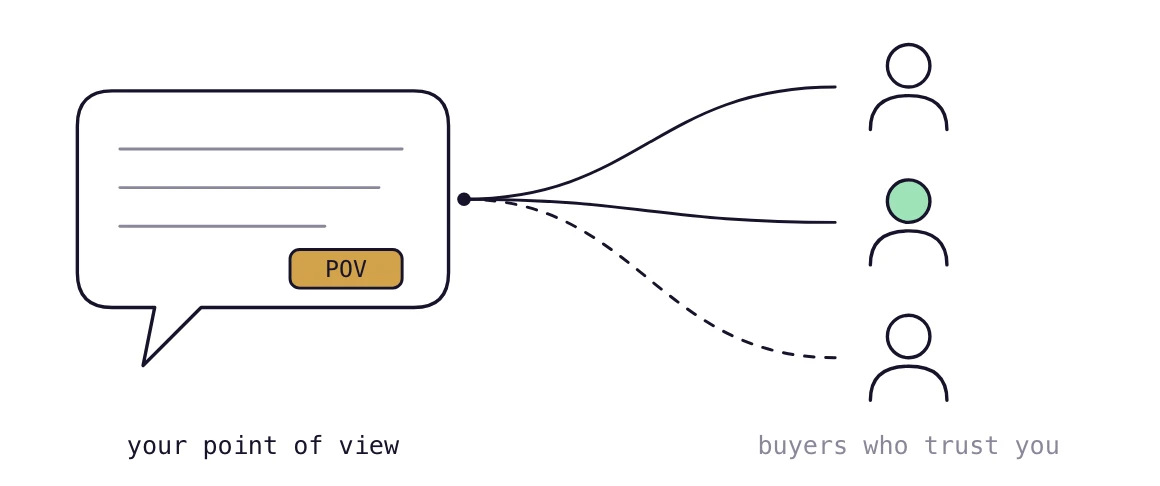 A speech bubble tagged POV sends lines to three readers, one marked as a buyer who now trusts you.