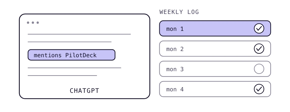 A ChatGPT reply with a highlighted brand mention beside a weekly log of four prompts, three checked.
